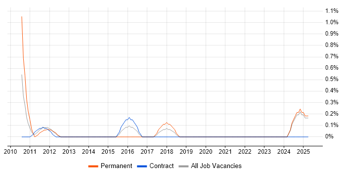 Job vacancy trend for Senior IT Technician in Norfolk Job vacancy trend for Senior IT Technician in Norfolk