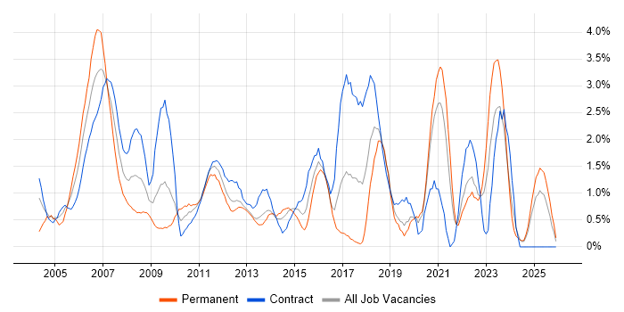Senior Manager job vacancy trend in Norfolk