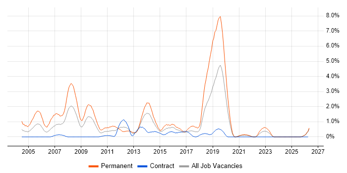 Senior .NET Developer job vacancy trend in Norfolk