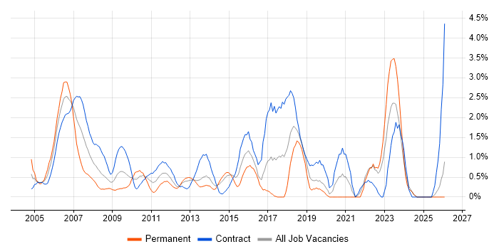 Senior Project Manager job vacancy trend in Norfolk