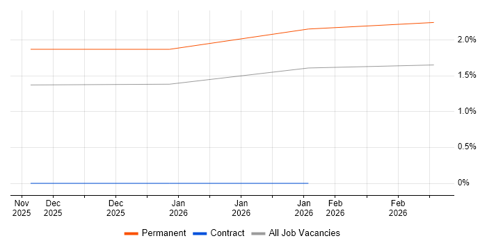 Senior Sales Representative job vacancy trend in Norfolk