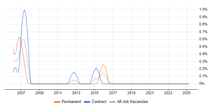 Job vacancy trend for Senior Service Manager in Norfolk