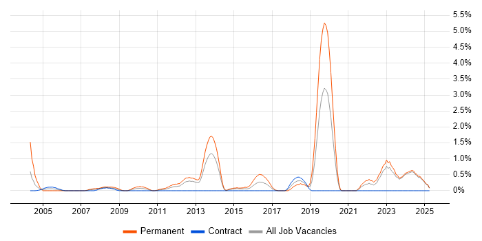 Job vacancy trend for Senior Software Developer in Norfolk Job vacancy trend for Senior Software Developer in Norfolk
