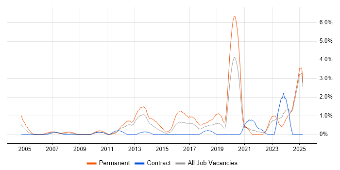 Job vacancy trend for Senior Software Engineer in Norfolk Job vacancy trend for Senior Software Engineer in Norfolk