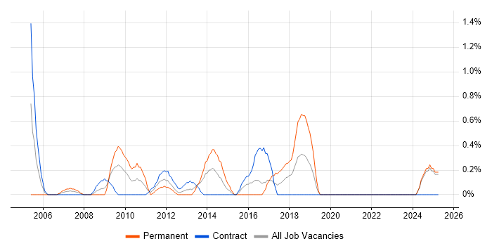 Job vacancy trend for Senior Technician in Norfolk Job vacancy trend for Senior Technician in Norfolk