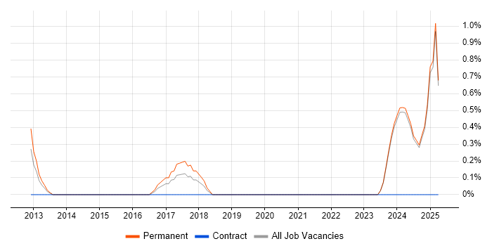 Job vacancy trend for Senior Test Engineer in Norfolk Job vacancy trend for Senior Test Engineer in Norfolk