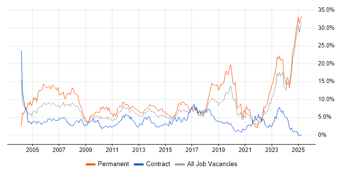 Job vacancy trend for Senior in Norfolk Job vacancy trend for Senior in Norfolk