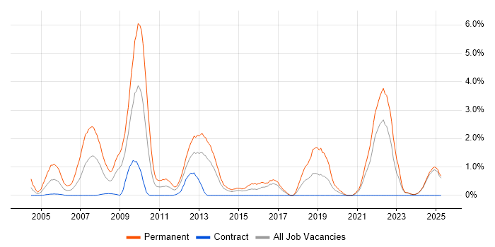 Job vacancy trend for SEO in Norfolk Job vacancy trend for SEO in Norfolk