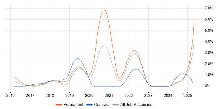 Job vacancy trend for Serverless in Norfolk