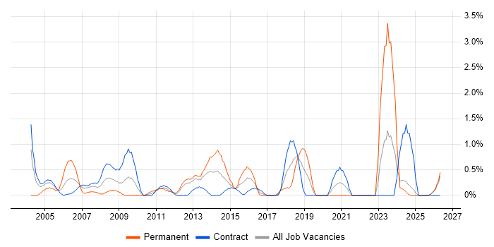 Service Delivery Manager job vacancy trend in Norfolk