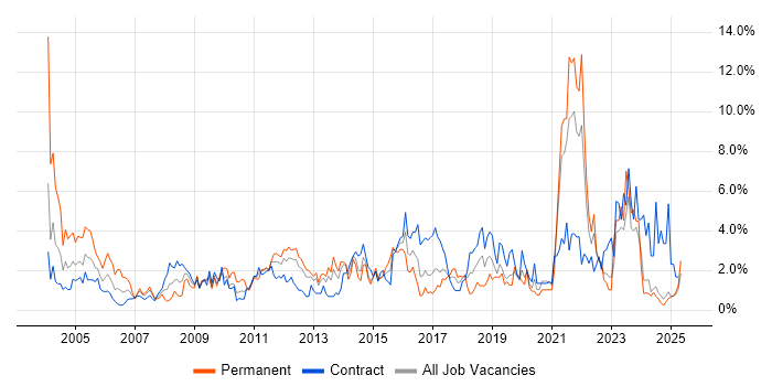 Job vacancy trend for Service Delivery in Norfolk Job vacancy trend for Service Delivery in Norfolk