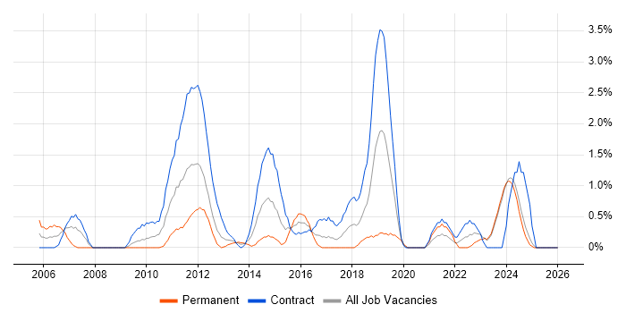 Service Design job vacancy trend in Norfolk
