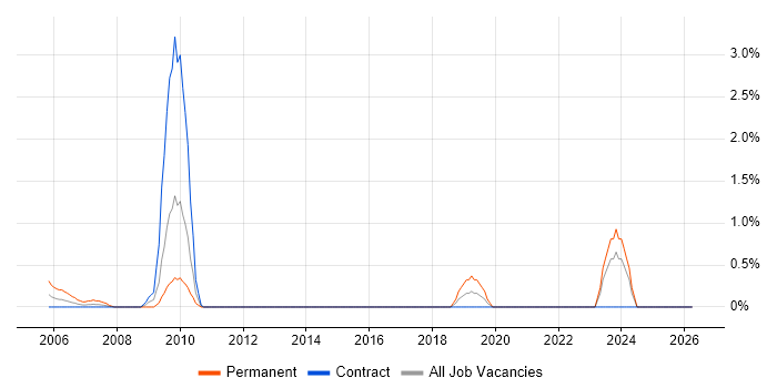 Service Desk Management job vacancy trend in Norfolk