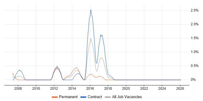 Service Desk Team Leader job vacancy trend in Norfolk