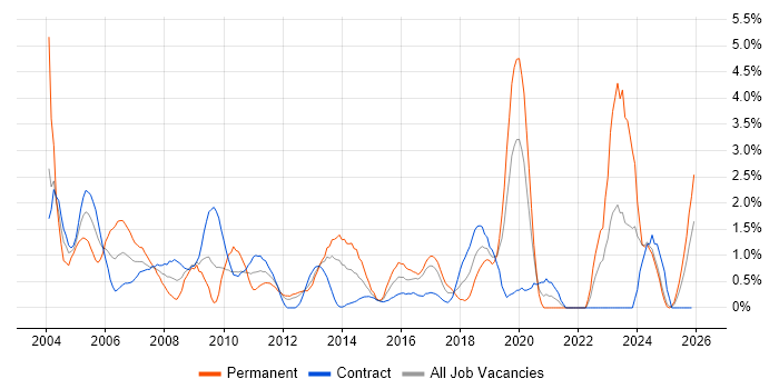 Service Manager job vacancy trend in Norfolk
