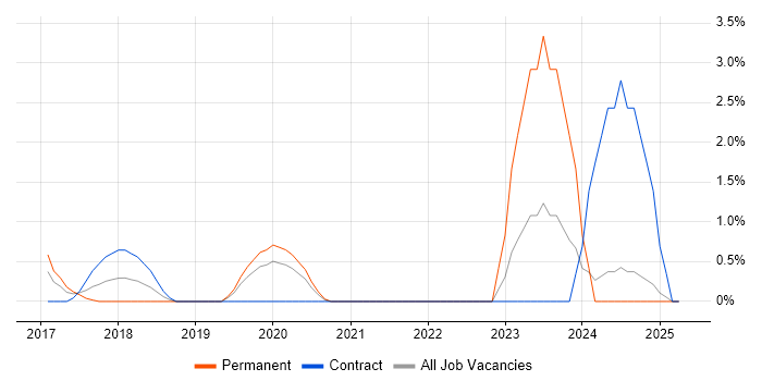 Job vacancy trend for ServiceNow in Norfolk