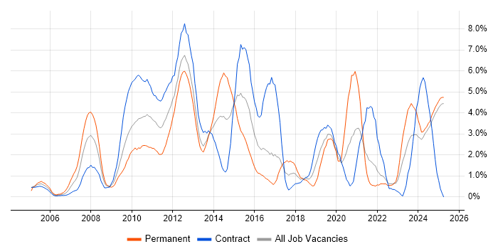 Job vacancy trend for SharePoint in Norfolk Job vacancy trend for SharePoint in Norfolk