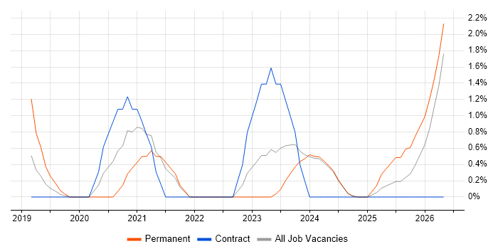 Shopify job vacancy trend in Norfolk