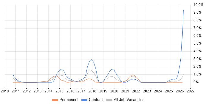 SIEM job vacancy trend in Norfolk
