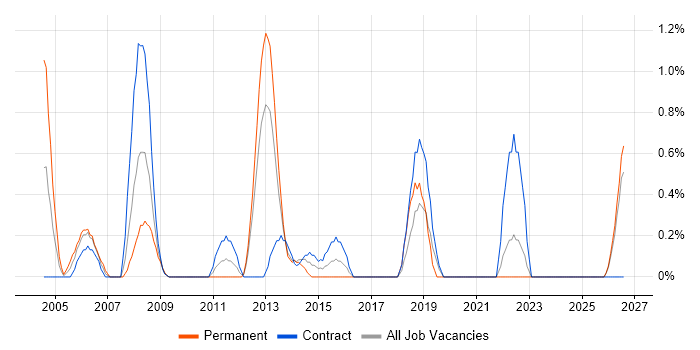 Siemens job vacancy trend in Norfolk