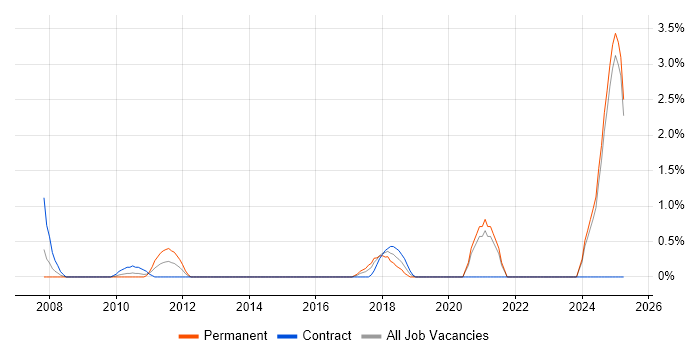 Job vacancy trend for Simulink in Norfolk