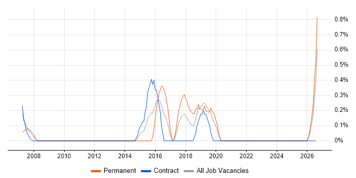 Sitecore job vacancy trend in Norfolk