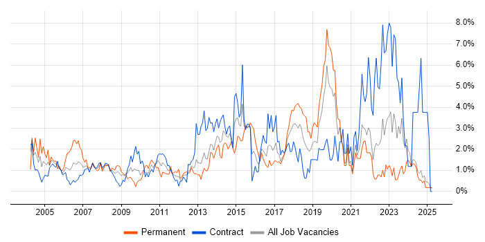 Job vacancy trend for SLA in Norfolk