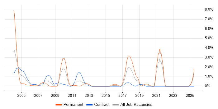Job vacancy trend for SMS in Norfolk