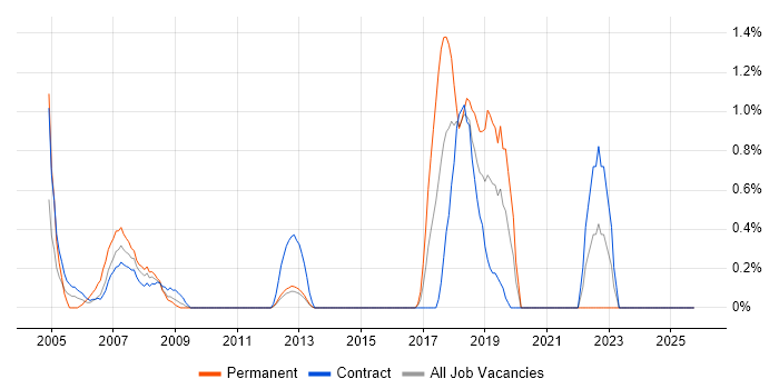SMTP job vacancy trend in Norfolk