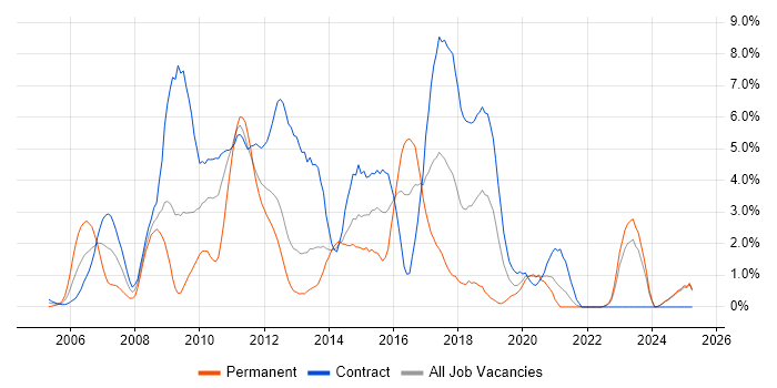 Job vacancy trend for SOA in Norfolk Job vacancy trend for SOA in Norfolk