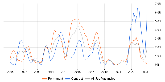 Job vacancy trend for SOAP in Norfolk Job vacancy trend for SOAP in Norfolk