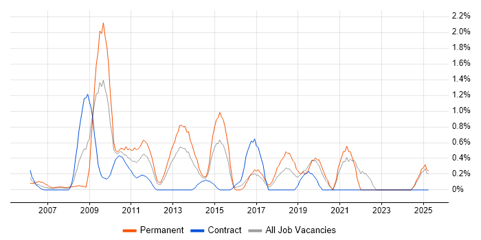 Job vacancy trend for Software Analyst in Norfolk Job vacancy trend for Software Analyst in Norfolk