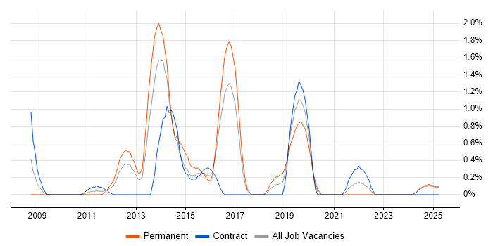 Job vacancy trend for Software Architecture in Norfolk