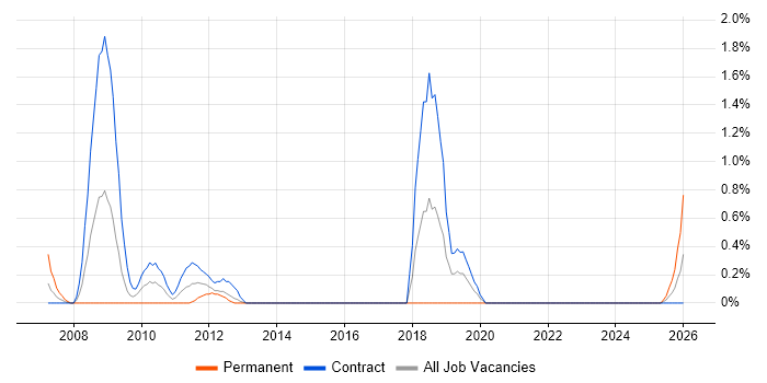 Software Asset Management job vacancy trend in Norfolk