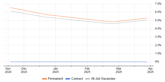 Job vacancy trend for Software Assurance Engineer in Norfolk Job vacancy trend for Software Assurance Engineer in Norfolk