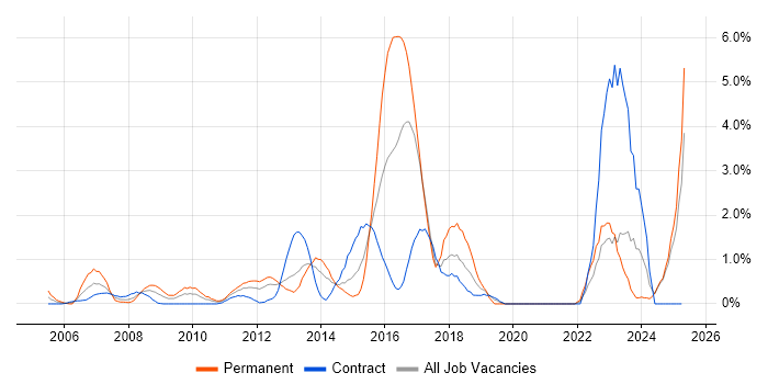 Job vacancy trend for Software Delivery in Norfolk Job vacancy trend for Software Delivery in Norfolk