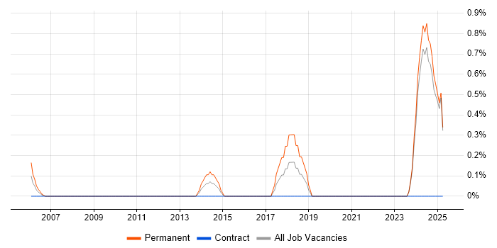 Job vacancy trend for Software Design Engineer in Norfolk Job vacancy trend for Software Design Engineer in Norfolk