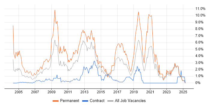 Job vacancy trend for Software Developer in Norfolk Job vacancy trend for Software Developer in Norfolk