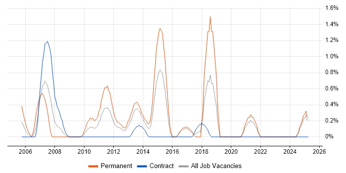 Job vacancy trend for Software Development Manager in Norfolk Job vacancy trend for Software Development Manager in Norfolk