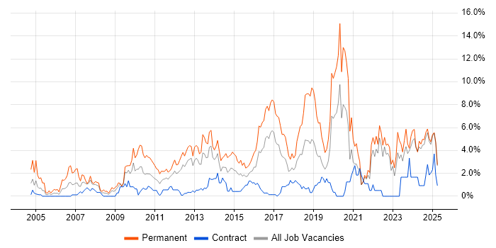 Job vacancy trend for Software Engineer in Norfolk Job vacancy trend for Software Engineer in Norfolk