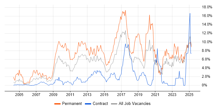 Job vacancy trend for Software Engineering in Norfolk Job vacancy trend for Software Engineering in Norfolk