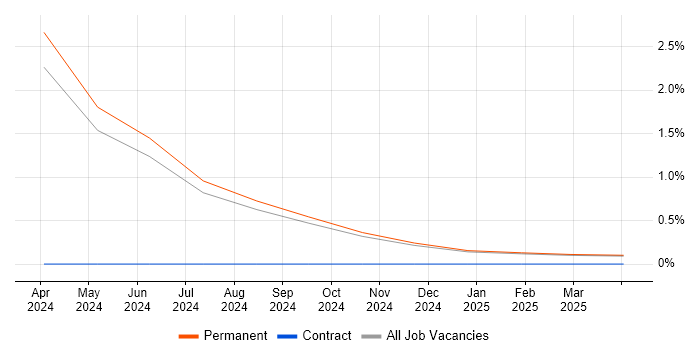 Job vacancy trend for Software Integration Engineer in Norfolk Job vacancy trend for Software Integration Engineer in Norfolk