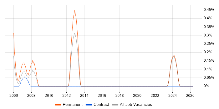Software Team Leader job vacancy trend in Norfolk