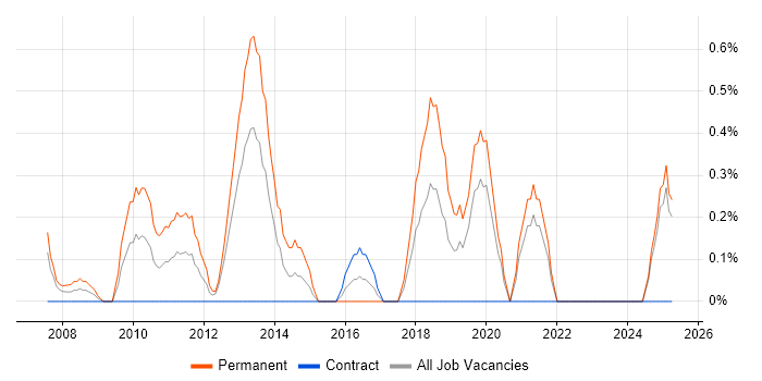 Job vacancy trend for Software Test Analyst in Norfolk Job vacancy trend for Software Test Analyst in Norfolk