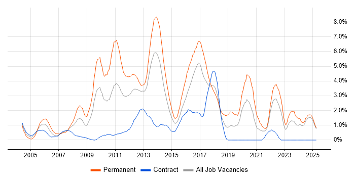 Job vacancy trend for Software Testing in Norfolk Job vacancy trend for Software Testing in Norfolk