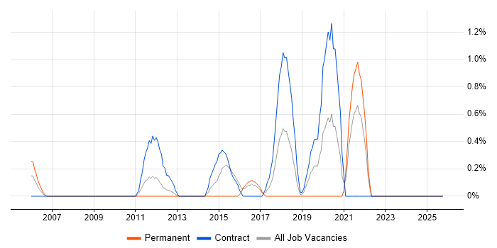 SolarWinds job vacancy trend in Norfolk