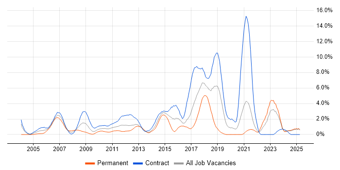 Job vacancy trend for Solutions Architect in Norfolk Job vacancy trend for Solutions Architect in Norfolk