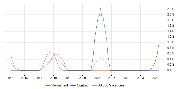 Job vacancy trend for SonarQube in Norfolk Job vacancy trend for SonarQube in Norfolk