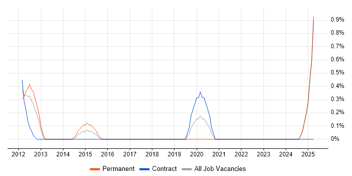 Job vacancy trend for Sonatype Nexus in Norfolk Job vacancy trend for Sonatype Nexus in Norfolk