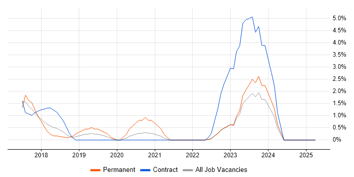 Job vacancy trend for Spring Boot in Norfolk